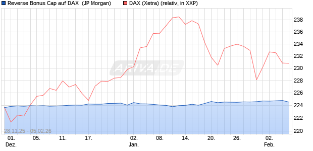 Reverse Bonus Cap auf DAX [J.P. Morgan Structured . (WKN: JZ1Y0L) Chart