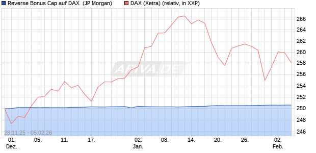 Reverse Bonus Cap auf DAX [J.P. Morgan Structured . (WKN: JZ05TH) Chart