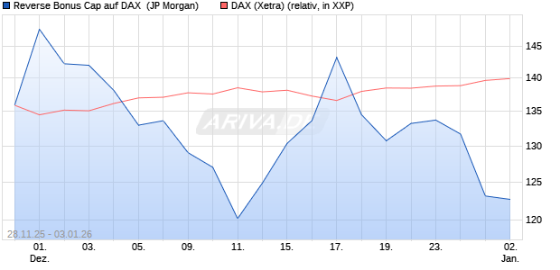 Reverse Bonus Cap auf DAX [J.P. Morgan Structured . (WKN: JZ1VBB) Chart