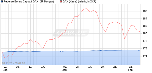 Reverse Bonus Cap auf DAX [J.P. Morgan Structured . (WKN: JZ0YQZ) Chart
