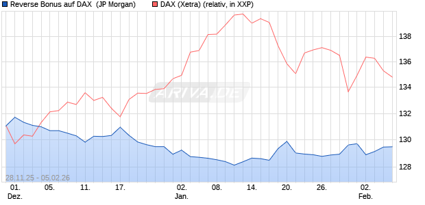 Reverse Bonus auf DAX [J.P. Morgan Structured Prod. (WKN: JZ1S3L) Chart