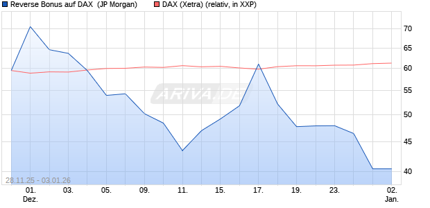 Reverse Bonus auf DAX [J.P. Morgan Structured Prod. (WKN: JZ1S33) Chart