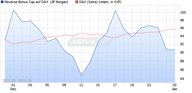Reverse Bonus Cap auf DAX [J.P. Morgan Structured . (WKN: JZ1Y1C) Chart