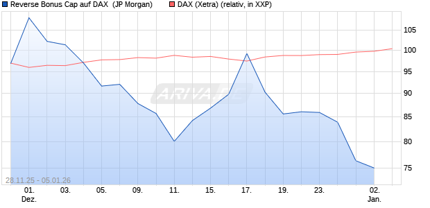 Reverse Bonus Cap auf DAX [J.P. Morgan Structured . (WKN: JZ1Y14) Chart
