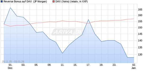 Reverse Bonus auf DAX [J.P. Morgan Structured Prod. (WKN: JZ1Y2S) Chart