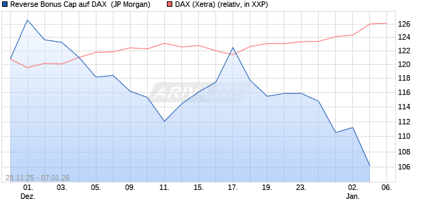 Reverse Bonus Cap auf DAX [J.P. Morgan Structured . (WKN: JZ0AAG) Chart