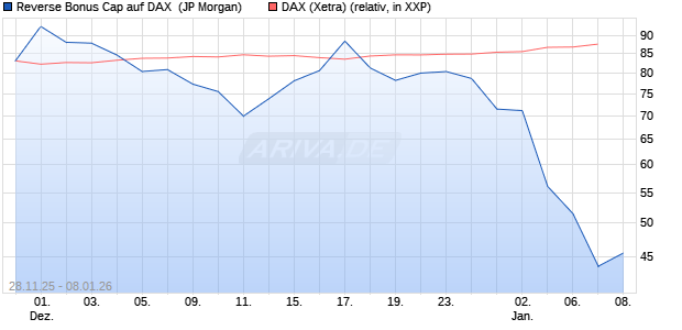 Reverse Bonus Cap auf DAX [J.P. Morgan Structured . (WKN: JZ15DX) Chart