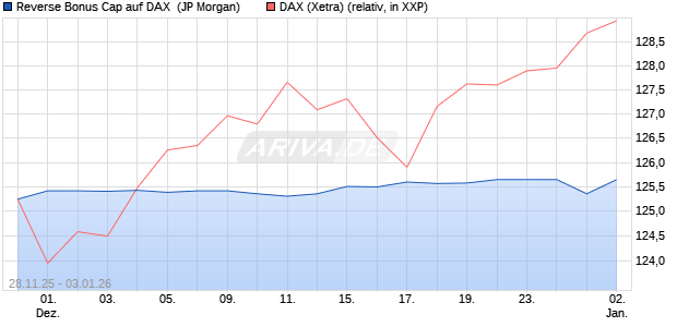 Reverse Bonus Cap auf DAX [J.P. Morgan Structured . (WKN: JZ0ABF) Chart