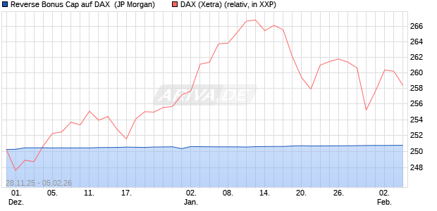 Reverse Bonus Cap auf DAX [J.P. Morgan Structured . (WKN: JZ0SPR) Chart