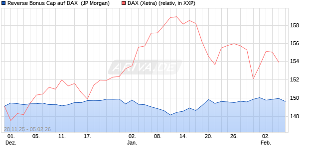 Reverse Bonus Cap auf DAX [J.P. Morgan Structured . (WKN: JZ15DS) Chart