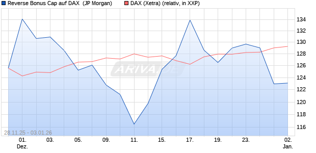 Reverse Bonus Cap auf DAX [J.P. Morgan Structured . (WKN: JZ0YQP) Chart