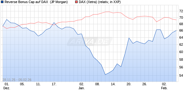 Reverse Bonus Cap auf DAX [J.P. Morgan Structured . (WKN: JZ1YYP) Chart