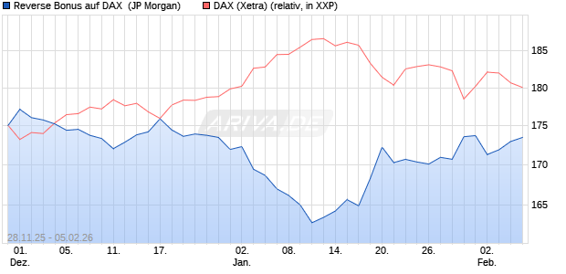 Reverse Bonus auf DAX [J.P. Morgan Structured Prod. (WKN: JZ1YZ7) Chart