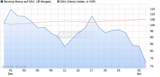 Reverse Bonus auf DAX [J.P. Morgan Structured Prod. (WKN: JZ1PPD) Chart