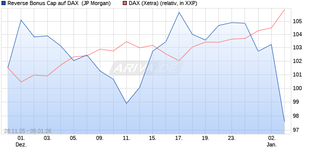 Reverse Bonus Cap auf DAX [J.P. Morgan Structured . (WKN: JZ1SSS) Chart
