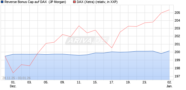 Reverse Bonus Cap auf DAX [J.P. Morgan Structured . (WKN: JZ0C48) Chart