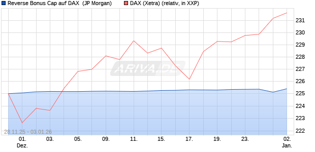 Reverse Bonus Cap auf DAX [J.P. Morgan Structured . (WKN: JZ1S2F) Chart