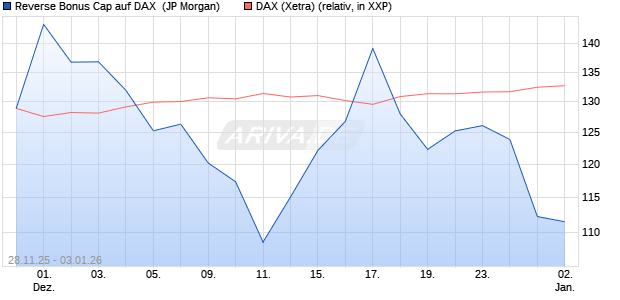 Reverse Bonus Cap auf DAX [J.P. Morgan Structured . (WKN: JZ0YRY) Chart