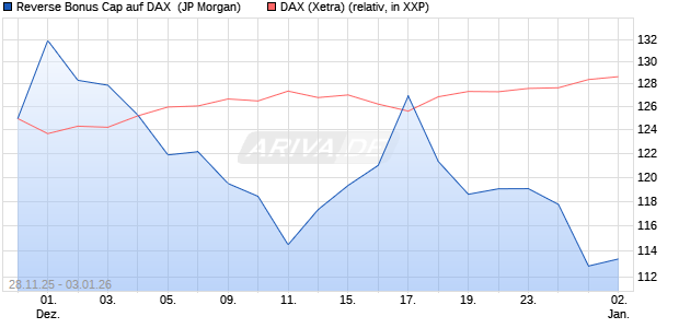 Reverse Bonus Cap auf DAX [J.P. Morgan Structured . (WKN: JZ0C2J) Chart