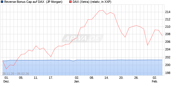 Reverse Bonus Cap auf DAX [J.P. Morgan Structured . (WKN: JZ0U56) Chart
