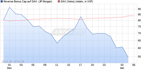 Reverse Bonus Cap auf DAX [J.P. Morgan Structured . (WKN: JZ0ADT) Chart