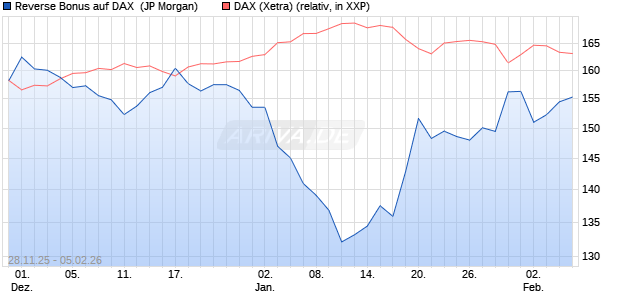 Reverse Bonus auf DAX [J.P. Morgan Structured Prod. (WKN: JZ0ADK) Chart