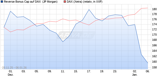 Reverse Bonus Cap auf DAX [J.P. Morgan Structured . (WKN: JZ0ADV) Chart