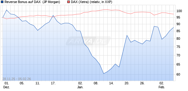 Reverse Bonus auf DAX [J.P. Morgan Structured Prod. (WKN: JZ09HD) Chart