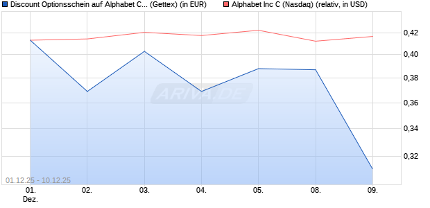 Discount Optionsschein auf Alphabet C [Goldman Sa. (WKN: GU7NBX) Chart