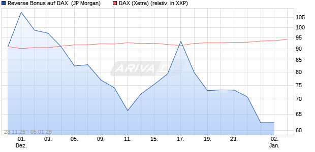 Reverse Bonus auf DAX [J.P. Morgan Structured Prod. (WKN: JZ0FZ9) Chart
