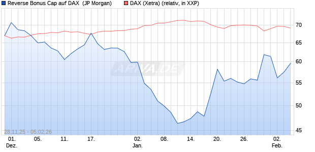 Reverse Bonus Cap auf DAX [J.P. Morgan Structured . (WKN: JZ09EQ) Chart