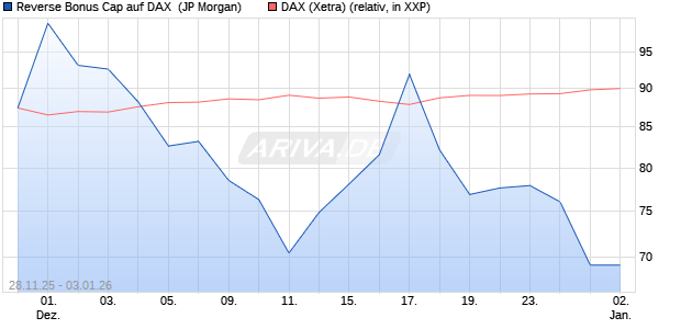 Reverse Bonus Cap auf DAX [J.P. Morgan Structured . (WKN: JZ1Z18) Chart