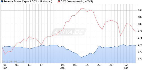 Reverse Bonus Cap auf DAX [J.P. Morgan Structured . (WKN: JZ15CC) Chart
