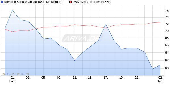 Reverse Bonus Cap auf DAX [J.P. Morgan Structured . (WKN: JZ1YYV) Chart