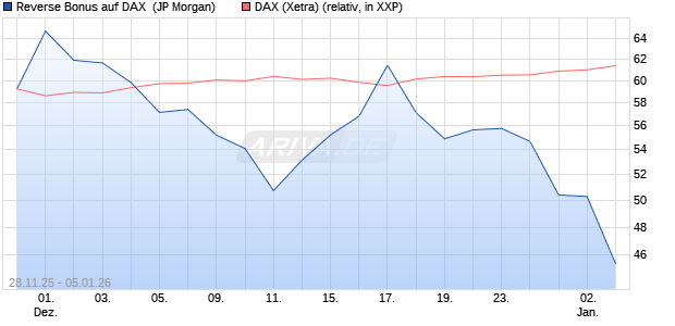 Reverse Bonus auf DAX [J.P. Morgan Structured Prod. (WKN: JZ1S0W) Chart