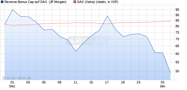 Reverse Bonus Cap auf DAX [J.P. Morgan Structured . (WKN: JZ1SUE) Chart