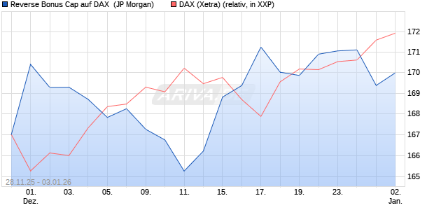 Reverse Bonus Cap auf DAX [J.P. Morgan Structured . (WKN: JZ0ACT) Chart