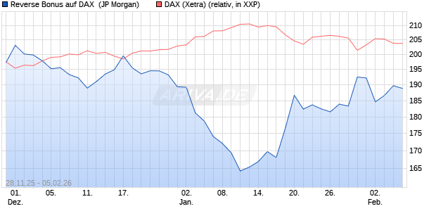 Reverse Bonus auf DAX [J.P. Morgan Structured Prod. (WKN: JZ0AD6) Chart
