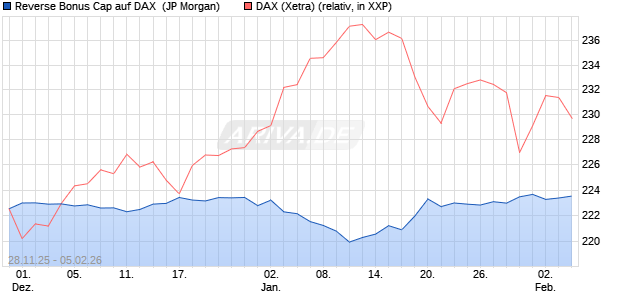 Reverse Bonus Cap auf DAX [J.P. Morgan Structured . (WKN: JZ15BX) Chart