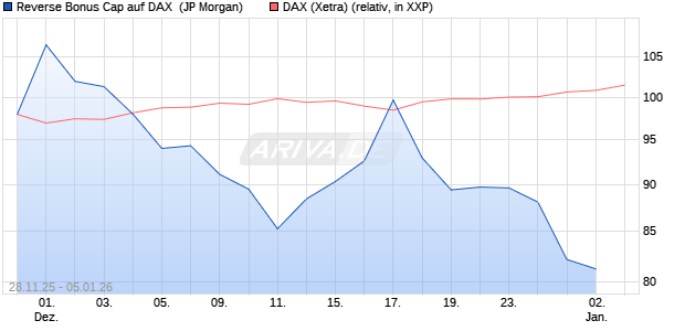 Reverse Bonus Cap auf DAX [J.P. Morgan Structured . (WKN: JZ09GK) Chart