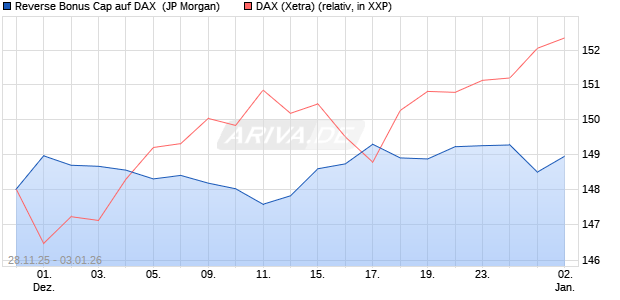 Reverse Bonus Cap auf DAX [J.P. Morgan Structured . (WKN: JZ0AA7) Chart