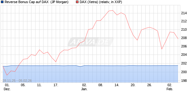 Reverse Bonus Cap auf DAX [J.P. Morgan Structured . (WKN: JZ00VV) Chart