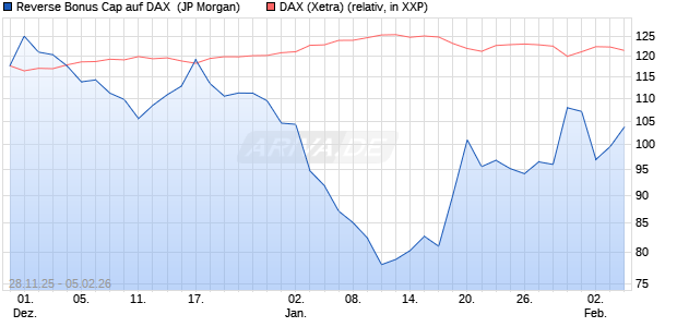 Reverse Bonus Cap auf DAX [J.P. Morgan Structured . (WKN: JZ09HR) Chart