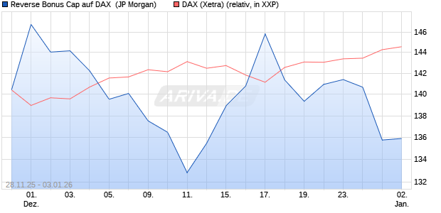 Reverse Bonus Cap auf DAX [J.P. Morgan Structured . (WKN: JZ1YZX) Chart