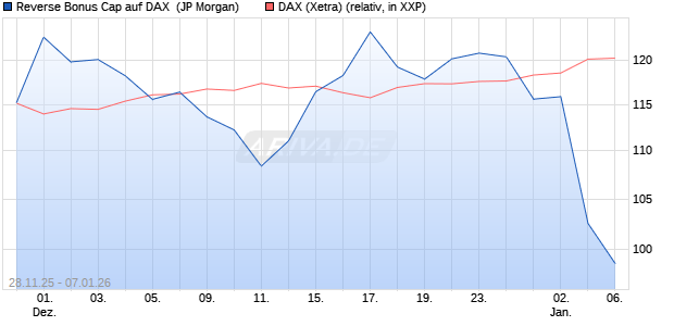 Reverse Bonus Cap auf DAX [J.P. Morgan Structured . (WKN: JZ0AEB) Chart