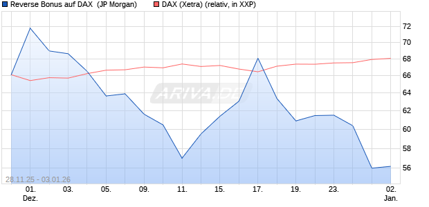 Reverse Bonus auf DAX [J.P. Morgan Structured Prod. (WKN: JZ0C1R) Chart