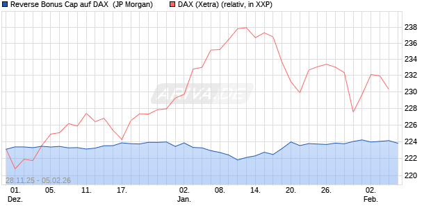 Reverse Bonus Cap auf DAX [J.P. Morgan Structured . (WKN: JZ0HBA) Chart