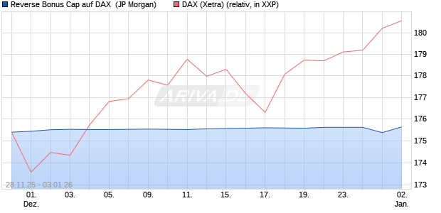 Reverse Bonus Cap auf DAX [J.P. Morgan Structured . (WKN: JZ1Y0Z) Chart