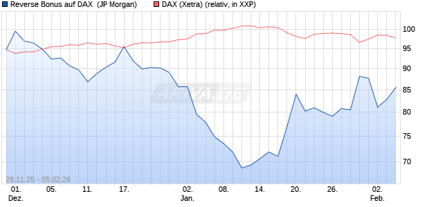 Reverse Bonus auf DAX [J.P. Morgan Structured Prod. (WKN: JZ0HA9) Chart