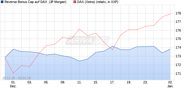 Reverse Bonus Cap auf DAX [J.P. Morgan Structured . (WKN: JZ0AA8) Chart